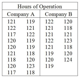 Consider the following to answer the question(s) below: A consumer group was interested in comparing the operating time of cordless toothbrushes manufactured by two different companies. They took a random sample of 18 toothbrushes from Company A and 15 from Company B. Each was charged overnight and the number of hours of use before needing to be recharged was recorded. Company A toothbrushes operated for an average of 119.7 hours with a standard deviation of 1.74 hours; Company B toothbrushes operated for an average of 120.6 hours with a standard deviation of 1.72 hours. Do these samples indicate that Company B toothbrushes operate more hours on average than Company A toothbrushes?   Are the assumptions and conditions for carrying out the t test for two means satisfied? Explain.<div style=padding-top: 35px> 