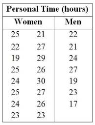 <strong>Consider the following to answer the question(s) below: Data were collected on annual personal time (in hours) taken by a random sample of 16 women and 7 men employed by a medium sized company. The women took an average of 24.75 hours of personal time per year with a standard deviation of 2.84 hours. The men took an average of 21.86 hours with a standard deviation of 3.29 hours. The Human Resources Department believes that women tend to take more personal time than men because they tend to be the primary child care givers in the family.   The correct null and alternative hypotheses (assuming women are group 1 and men are group 2) are</strong> A) H0 : µ1 - µ2 = 0 and HA : µ1 - µ2 < 0 B) H0 : µ1 - µ2 = 0 and HA : µ1 - µ2 ≠ 0 C) H0 : µ1 - µ2 = 0 and HA : µ1 - µ2 > 0 D) H0 : µ1 - µ2 > 0 and HA : µ1 - µ2 < 0 E) H0 : µ1 - µ2 < 0 and HA : µ1 - µ2 > 0 <div style=padding-top: 35px> 
