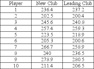 <strong>Consider the following to answer the question(s) below: A company in the golfing industry is interested in testing its new driver to see if it has greater length off the tee than the best-selling driver. To do this, it has selected a group of golfers of differing abilities and ages. Its plan is to have each player use each of the two clubs to hit five balls. It will record the average length in yards of the drives with each club for each player.   At α = 0.05</strong> A) We reject the null hypothesis and conclude that the evidence indicates that the new driver has greater length off the tee than the best-selling driver. B) We are 95% certain that the new driver is better than the leading driver. C) We know the new driver is no better than the leading driver. D) We reject the null hypothesis. E) We fail to reject the null hypothesis. <div style=padding-top: 35px> 