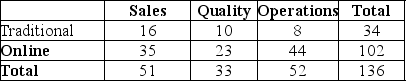 A small manufacturing company recently instituted Six Sigma training for its employees. Two methods of training were offered: online and traditional classroom. Management was interested in whether the division in which employees worked affected their choice of method. Below is a table summarizing the data.    a. What is the probability that an employee chose online training? b. What is the probability that an employee is in the quality division and chose online training? c. What is the probability that an employee chose online training given that he/she is in the sales division?