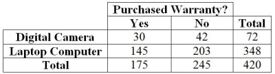 The option to buy extended warranties is commonplace with most electronics purchases. Does the type of purchase affect a consumer's willingness to pay extra for an extended warranty? Data for 420 consumers who purchased digital cameras and laptop computers from a leading electronics retailer are summarized in the table.   a. What is the probability that a consumer purchases an extended warranty? b. What is the probability that a consumer purchases a digital camera and an extended warranty? c. What is the probability that a consumer purchases an extended warranty given that he/she has purchased a digital camera?
