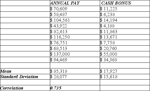 Consider the following to answer the question(s) below: To determine whether the cash bonuses paid by Johnson Financial Group are related to annual pay, data were gathered for 10 account executives who received such bonuses in 2007. The data, scatterplot and summary statistics are shown below.      -Below is a plot showing residuals versus fitted values for the estimated regression equation relating cash bonus to pay for the account executives at Johnson Financial. Are all the conditions for linear regression met? Explain.  