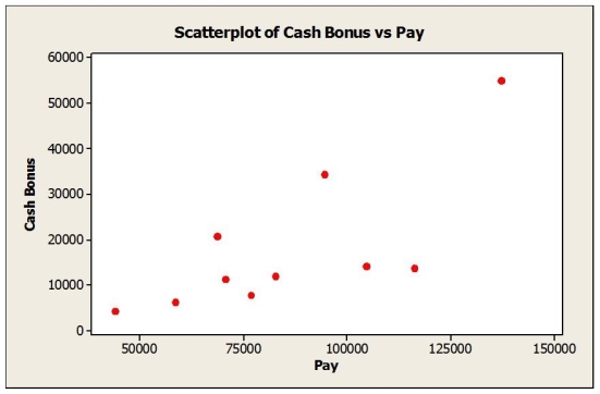 Consider the following to answer the question(s) below: To determine whether the cash bonuses paid by Johnson Financial Group are related to annual pay, data were gathered for 10 account executives who received such bonuses in 2007. The data, scatterplot and summary statistics are shown below.      -Below is a plot showing residuals versus fitted values for the estimated regression equation relating cash bonus to pay for the account executives at Johnson Financial. Are all the conditions for linear regression met? Explain.  