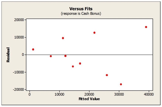 Consider the following to answer the question(s) below: To determine whether the cash bonuses paid by Johnson Financial Group are related to annual pay, data were gathered for 10 account executives who received such bonuses in 2007. The data, scatterplot and summary statistics are shown below.      -Below is a plot showing residuals versus fitted values for the estimated regression equation relating cash bonus to pay for the account executives at Johnson Financial. Are all the conditions for linear regression met? Explain.  