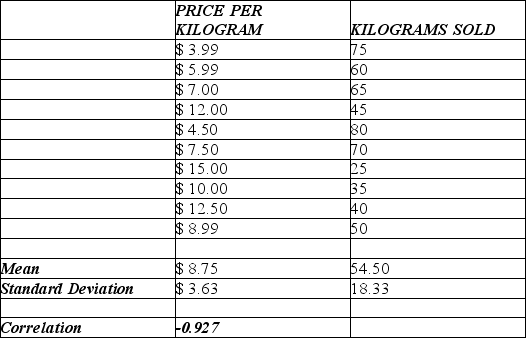 Consider the following to answer the question(s) below: A small independent organic food store offers a variety of specialty coffees. To determine whether price has an impact on sales, the managers kept track of how many kilograms of each variety of coffee were sold last month. The data, scatterplot, and summary statistics are shown below.      -Use the estimated regression equation to answer the following questions. a. Estimate the monthly sales for a variety of coffee that costs $12.00 per kilogram. b. What is the residual for this estimate? What does it mean?