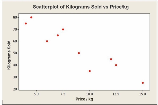 Consider the following to answer the question(s) below: A small independent organic food store offers a variety of specialty coffees. To determine whether price has an impact on sales, the managers kept track of how many kilograms of each variety of coffee were sold last month. The data, scatterplot, and summary statistics are shown below.      -Use the estimated regression equation to answer the following questions. a. Estimate the monthly sales for a variety of coffee that costs $12.00 per kilogram. b. What is the residual for this estimate? What does it mean?