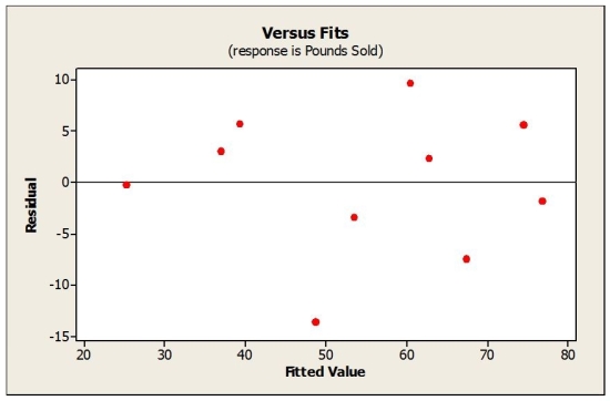 Consider the following to answer the question(s) below: A small independent organic food store offers a variety of specialty coffees. To determine whether price has an impact on sales, the managers kept track of how many kilograms of each variety of coffee were sold last month. The data, scatterplot, and summary statistics are shown below.      -Below is a plot showing residuals versus fitted values for the estimated regression equation relating monthly sales of coffee to price per kilogram. Are all the conditions for linear regression met? Explain.  
