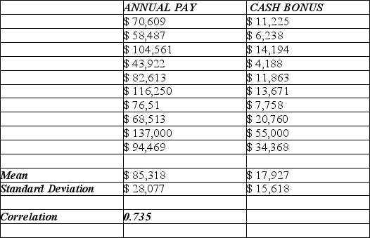 Consider the following to answer the question(s)  below: To determine whether the cash bonuses paid by Johnson Financial Group are related to annual pay, data were gathered for 10 account executives who received such bonuses in 2007. The data, scatterplot and summary statistics are shown below.      -Based on the estimated regression line, the cash bonus for an executive at Johnson Financial earning $82, 613 a year would be A)  $11,863 B)  $16,844 C)  $27,682 D)  $4,958 E)  $15,819 