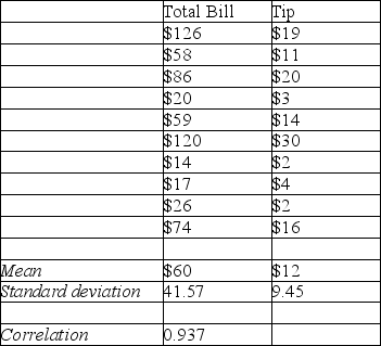 Consider the following to answer the question(s)  below: To determine whether the tip left at the end of a meal is related to the size of the total bill at their restaurant, Chez Michelle, data were gathered for 10 customers. The data and summary statistics are shown below.    -The regression equation would predict what size of tip if the total bill was $120? A)  $24.87 B)  $15.55 C)  $26.03 D)  $30.00 E)  $20.62 