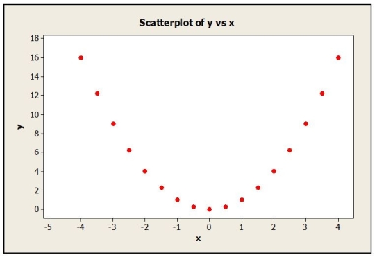 The following scatterplot shows a relationship between x and y that results in a correlation coefficient of r = 0. Explain why r = 0 in this situation even though there appears to be a strong relationship between the x and y variables.  
