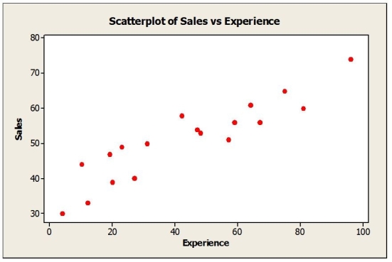 The following scatterplot shows monthly sales figures (in units) and number of months of experience on the job for a sample of 18 salespeople.   a. Describe the association between monthly sales and level of experience. b. Do these data satisfy the conditions for computing a correlation coefficient? Explain. c. Estimate the correlation.