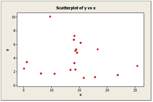 Based on the scatterplots shown below, describe the association between x and y. a.   b.  