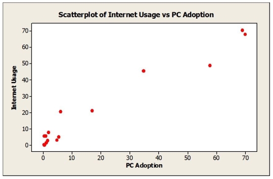 The following scatterplot shows Internet Usage and PC adoption (per 100 inhabitants) for a sample of 15 countries.   a. Describe the association between Internet usage and PC adoption. b. Do these data satisfy the conditions for computing a correlation coefficient? Explain. c. Estimate the correlation.