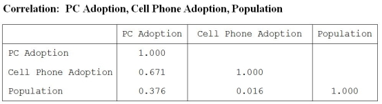 Shown below is a correlation table showing correlation coefficients between population (in millions), PC adoption and cell phone adoption for a sample of 16 countries.   a. What is the correlation between PC adoption and population? Interpret. b. What is the correlation between cell phone adoption and population? Interpret. c. What is the correlation between PC adoption and cell phone adoption? Interpret.