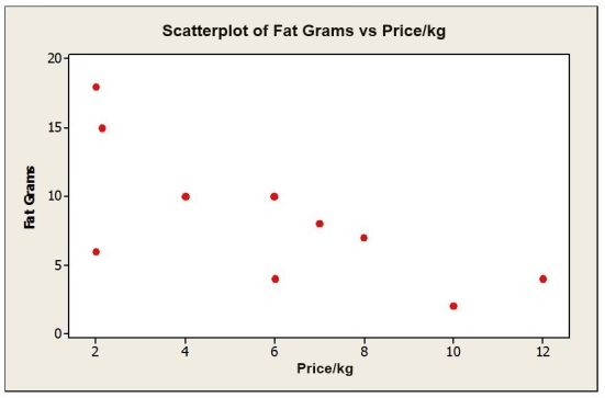A consumer research group investigating the relationship between the price of meat (per kilogram) and the fat content (grams) gathered data that produced the following scatterplot.   a. Describe the association between the price of meat and fat content. b. Estimate the correlation. c. If the point in the lower left hand corner ($2.00 per kilogram, 6 grams of fat) is removed, would the correlation become stronger, weaker, or remain the same? Explain.