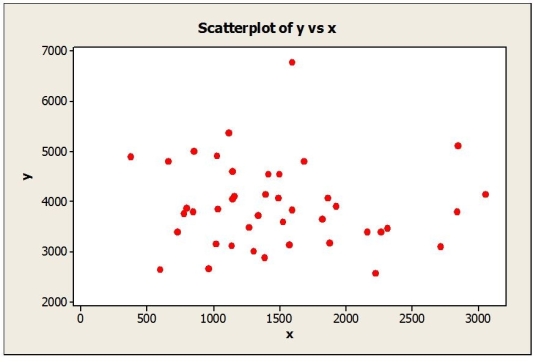 Based on the scatterplots shown below, describe the association between x and y. a.   b.  