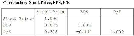 Shown below is a correlation table showing correlation coefficients between stock price, earnings per share (EPS) , and the price/earnings (P/E)  ratio for a sample of 19 publicly traded companies. Which of the following statements is false?   A)  EPS is the best predictor of stock price. B)  The strongest correlation is between EPS and stock price. C)  There is a weak negative association between P/E and EPS. D)  PE is the best predictor of stock price. E)  The weakest correlation is between P/E and EPS. 