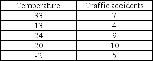 A study was done in which the daily temperature and the number of traffic accidents within the city were recorded. The standard deviations for the samples are 13.13 for temperature and 2.55 for accidents. These sample data are shown as follows:   Given these data, the sample correlation is approximately A)  0.5453 B)  -0.1162 C)  0.3883 D)  -0.5453 E)  -0.3883 