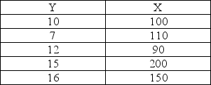 Consider the following sample data. The standard deviations from the data are 3.67 for Y, and 45.28 for X. These sample data are shown as follows:   Given this data, the sample correlation is approximately A)  0.6770 B)  0.5416 C)  0.1565 D)  0.3585 E)  0.1956 