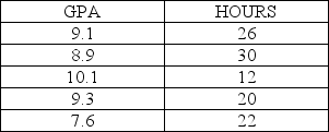 The University recently sampled five full time students who work off campus in order to look at their GPA and their work schedules. The standard deviation for GPA is 0.91 and the standard deviation for hours worked is 6.78. These sample data are shown as follows:   Given these data the sample correlation is A)  -0.4862 B)  -0.3890 C)  -0.4214 D)  -0.3371 E)  -0.3578 