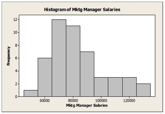 Below is a histogram of salaries (in $) for a sample of marketing managers. Comment on the shape of the distribution.  