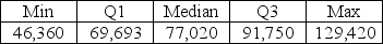 Below is the five-number summary of salaries (in $) for a sample of marketing managers.    Suppose the marketing manager who was earning $129,420 got a raise and is now earning $140,000. Indicate how this change would affect the following summary statistics (increase, decrease, or stay about the same). a. Mean b. Median c. Range d. IQR e. Standard deviation