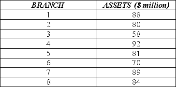 The table below shows data on total assets ($ million) for a sample of a bank's branches. Prepare a stem and leaf display. Comment on the shape of the distribution.   