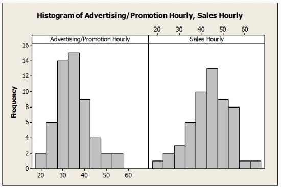 Data were collected on the hourly wage ($) for two types of marketing managers: (1) advertising / promotion managers and (2) sales managers. The results were used to create the histograms below.   a. Describe the hourly wage distribution for advertising/promotion managers. b. Describe the hourly wage distribution for sales managers. c. Compare the hourly wages for the two types of marketing managers based on the histograms.
