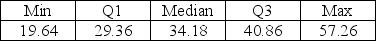 Below is the five number summary of the hourly wages ($) for advertising / promotion managers.    a. Would you expect the mean salary for this sample of marketing managers to be higher or lower than the median? Explain. b. Which would be a more appropriate measure of central tendency for these data, the mean or median? Explain. c. Calculate the range. d. Calculate the IQR.