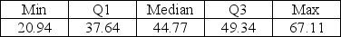 Below is the five number summary of the hourly wages ($) for sales managers.    Suppose there had been an error and that the lowest hourly wage for sales managers was $18.50 instead of $20.94. Indicate how this change would affect the following summary statistics (increase, decrease, or stay about the same). a. Mean b. Median c. Range d. IQR e. Standard deviation