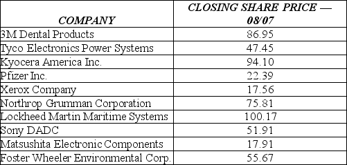 The table below shows closing share prices (on the first trading day of August, 2007) for a small sample of companies.    a. Calculate the mean. b. Calculate the standard deviation. c. Standardize the share price for Matsushita Electronic Components (find the z score). Interpret its meaning.