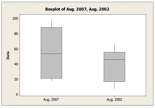 The boxplots below show the closing share prices for a sample of companies on the first trading days in August 2007 and in August 2002.   a. For which day was the median closing share price higher? b. For which day were the closing share prices more variable? Explain. c. Which distribution is more symmetric? Explain.