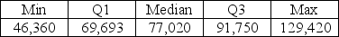Consider the following to answer the question(s)  below: Below is a histogram and the five number salary for salaries (in $)  for a sample of marketing managers.     -The shape of this distribution is A)  symmetric B)  bimodal C)  right-skewed D)  left-skewed E)  normal 