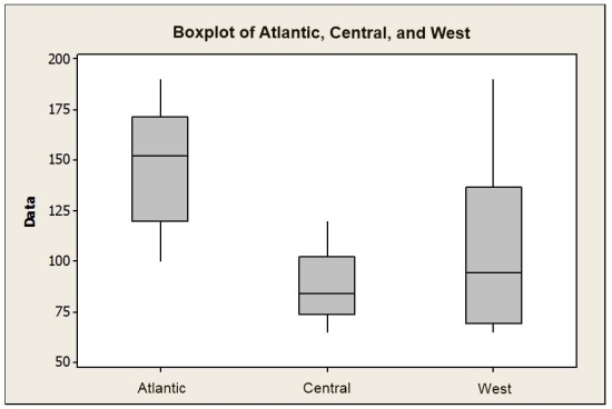 Consider the following to answer the question(s)  below: The boxplots below show monthly sales revenue figures ($ thousands)  for a discount office supply company with locations in three different regions of Canada. (Atlantic, Central and West) .   -Which of the following statements is false? A)  The West has the most variable sales revenues. B)  The West has the largest IQR. C)  The Central region has the smallest IQR. D)  The Atlantic region has the most variable sales revenues. E)  The Central region has the least variable sales revenues. 