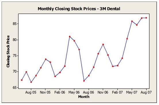 Below is a time series graph for monthly closing stock prices of 3M Dental Products. Which of the following statements is true?   A)  The data are stationary. B)  The data show an upward trend. C)  A histogram would provide a good representation of these data. D)  The data show a downward trend. E)  A boxplot would provide a good representation of this data. 