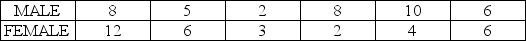 Sample data were collected on the number of hours per day students spent at the computer.   Which one of the following statements is true? A)  Females have the larger mean. B)  Males have the larger range. C)  The coefficient of variation is larger for males. D)  The coefficient of variation is larger for females. E)  The variation of males is larger. 