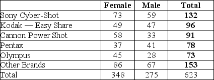 Consider the following to answer the question(s) below: A large national retailer of electronics conducted a survey to determine consumer preferences for various brands of digital cameras. The table summarizes responses by brand and gender. Find each of the following percentages. a. What percentage of the responses were males who prefer Pentax? b. What percentage of the male responses prefer Pentax? c. What percentage of the consumers who chose Pentax were males?
