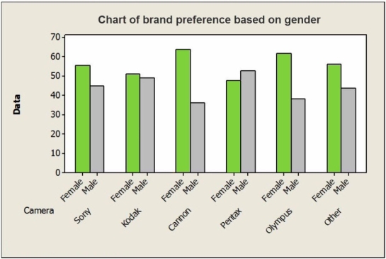Consider the following side-by-side bar chart for the data:   Does the chart indicate that brand preference is independent of gender? Explain.