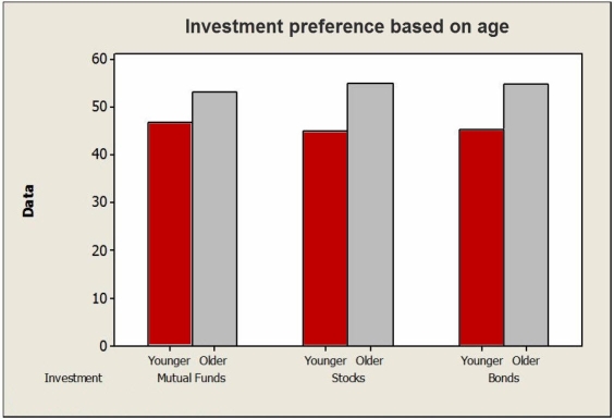 Consider the following side-by-side bar chart for the data below:   Does the chart indicate that mode of investment is independent of age? Explain.