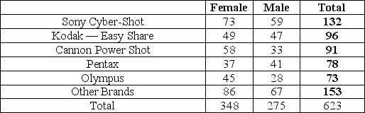 <strong>Consider the following to answer the question(s) below: A large national retailer of electronics conducted a survey to determine consumer preferences for various brands of digital cameras. The table summarizes responses by brand and gender. Of the consumers who prefer Pentax, what percentage is male?</strong> A) 44.1% (275/623) B) 6.6% (41/623) C) 52.6% (41/78) D) 14.9% (41/275) E) 12.5% (78/623)