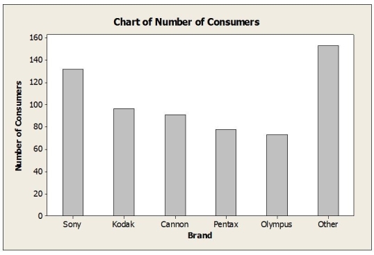 The following bar chart for these data shows   A)  the marginal distribution of brands B)  the conditional distribution of brands C)  the marginal distribution of gender D)  the conditional distribution of gender E)  the joint distribution of brands 