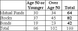 <strong>Consider the following to answer the question(s) below: A full service brokerage firm gathered information on how their clients were investing for retirement. Based on age, clients were categorized according to where the largest percentage of their retirement portfolio was invested and shown in the table below. The percentage of clients who are over age 50 and invest in mutual funds is</strong> A) 53.1% (34/64) B) 33.3% (34/102) C) 18.1% (34/188) D) 34.0% (64/188) E) 54.3% (102/188)