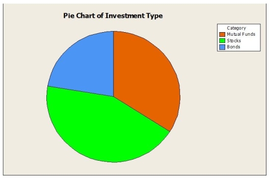 The pie chart below for these data shows   A)  the marginal distribution of client age B)  the conditional distribution of client age C)  the conditional distribution of investment type D)  the marginal distribution of investment type E)  the joint distribution of client age and investment type 