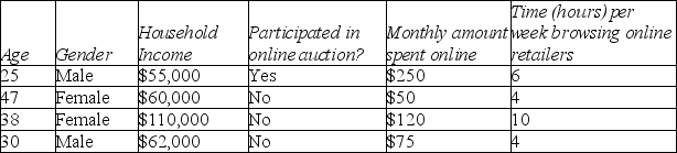 The following table displays some of the data collected by the above research firm in their study of online shopping. List the variables in the data set. Indicate whether each variable is categorical or quantitative. If the variable is quantitative, give the units.   