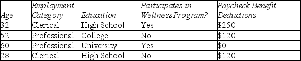The Human Resources Department of a large corporation maintains records on its employees. The table displays some of these data. List the variables in the data set. Indicate whether each variable is categorical or quantitative. If the variable is quantitative, give the units. If the variable is categorical, indicate whether it is nominal or ordinal.
