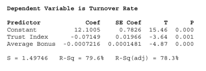 In determining the best companies to work for, a number of variables are considered, including size, average annual pay, and turnover rate, etc.Employee surveys are often Conducted in order to assess aspects of the organization's culture, such as trust and Openness to change.A sample of 33 companies was randomly selected and data Collected on the average annual bonus and turnover rate (%) .A questionnaire was also Administered to the employees of each company to arrive at a trust index (measured on a Scale of 0 - 100) .The output is shown below.   A) 2.24% B) 79.6% C) 12.1% D) 95.4% E) None of the above.