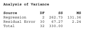 In determining the best companies to work for, a number of variables are considered, including size, average annual pay, and turnover rate, etc.Employee surveys are often Conducted in order to assess aspects of the organization's culture, such as trust and Openness to change.A sample of 33 companies was randomly selected and data Collected on the average annual bonus and turnover rate (%) .A questionnaire was also Administered to the employees of each company to arrive at a trust index (measured on a Scale of 0 - 100) .The partial analysis of variance table is shown below.   The calculated F statistic to determine the overall significance of the estimated multiple Regression model using average annual bonus and trust index to explain turnover rate is A) 58.64 B) 1.497 C) 131.36 D) 78.3 E) 2.24