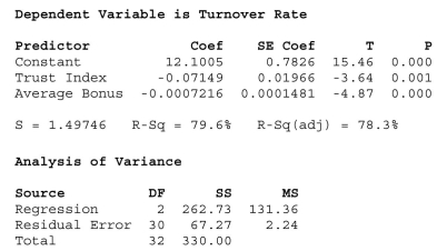 In determining the best companies to work for, a number of variables are considered, including size, average annual pay, and turnover rate, etc.Employee surveys are often Conducted in order to assess aspects of the organization's culture, such as trust and Openness to change.A sample of 33 companies was randomly selected and data Collected on the average annual bonus and turnover rate (%) .A questionnaire was also Administered to the employees of each company to arrive at a trust index (measured on a Scale of 0 - 100) , and the regression output is shown below. 15-18 Chapter 15 Multiple Regression   At α = .01 we can conclude that A) The multiple regression model is significant overall. B) Trust Index is a significant independent variable in explaining turnover rate. C) Average Annual Bonus is a significant independent variable in explaining turnover rate.  D) Only A and B  E) A, B and C 