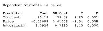 What affects flat panel LCD TV sales? Flat panel LCD TV's are sold through a variety of outlets.Sales figures (number of units)  for the popular Sony Bravia were Obtained for last quarter from a sample of 30 different stores.Also collected were data On the selling price and amount spent on advertising the Sony Bravia (as a percentage of Total advertising expenditure in the previous quarter)  at each store.The results are shown Below.   15-20 Chapter 15 Multiple Regression The correct interpretation of the regression coefficient for Price is  A) Increasing the price of the Sony Bravia by $100 will result in at least 3 fewer TV's B) For a given amount spent on advertising, a $100 increase in price of the Sony Bravia is C) Holding the amount spent on advertising constant, an increase of $100 in the price of DNone of the above. 