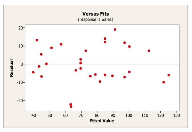 What affects flat panel LCD TV sales? Flat panel LCD TV's are sold through a variety of outlets.Sales figures (number of units)  for the popular Sony Bravia were Obtained for last quarter from a sample of 30 different stores.Also collected were data On the selling price and amount spent on advertising the Sony Bravia (as a percentage of Total advertising expenditure in the previous quarter)  at each store.A multiple regression Model was fit to the data and the plot of residuals versus predicted values is shown Below.What does the residual plot suggest?   A) The Linearity condition is not satisfied. B) There is an extreme departure from normality. C) The variance is not constant. D) The presence of a couple of outliers. E) The plot thickens from left to right.